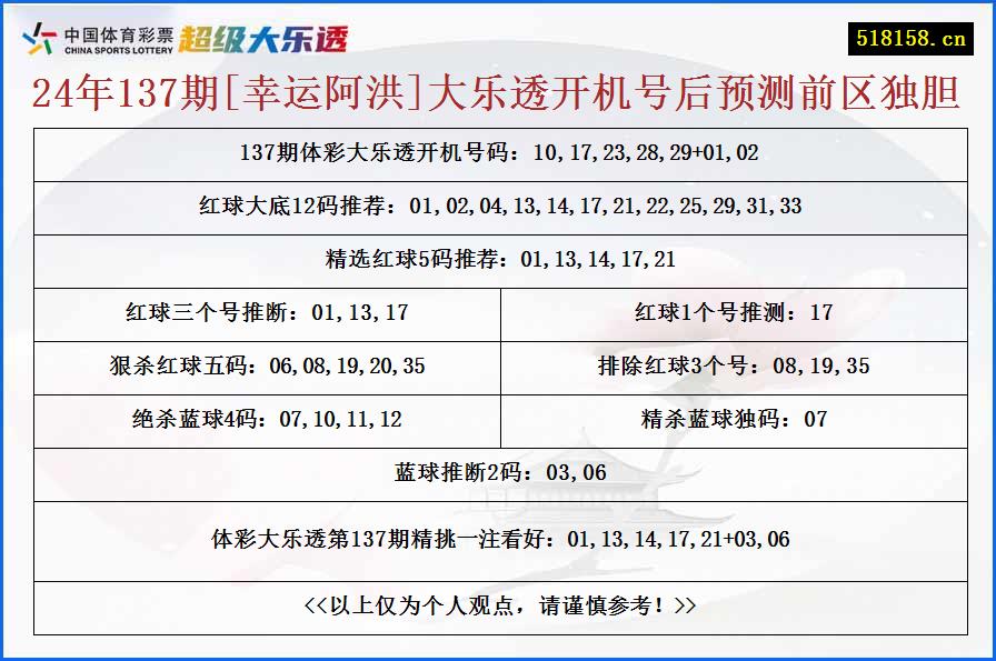 24年137期[幸运阿洪]大乐透开机号后预测前区独胆