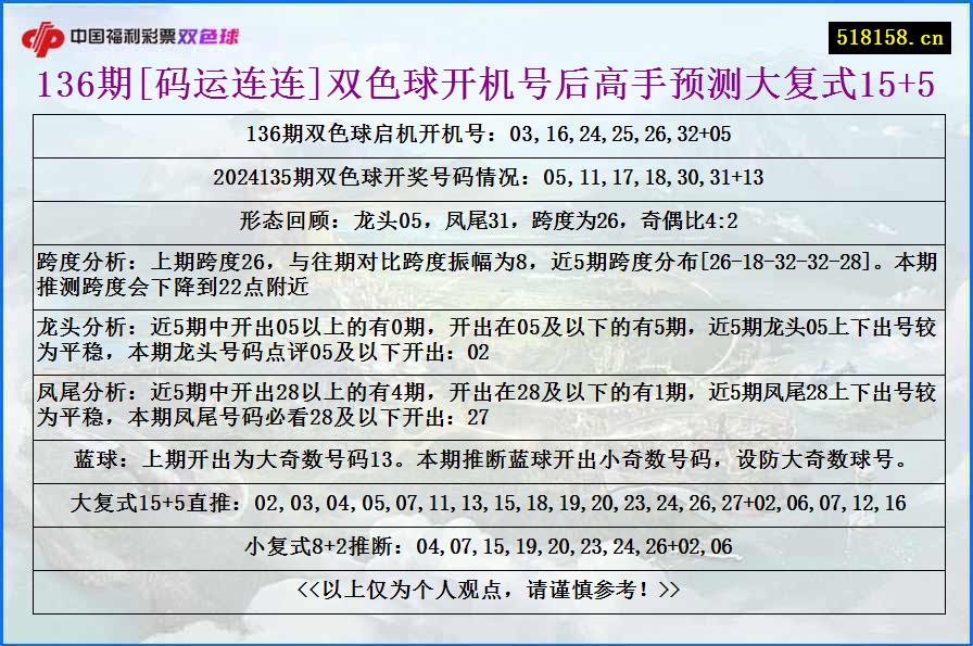 136期[码运连连]双色球开机号后高手预测大复式15+5