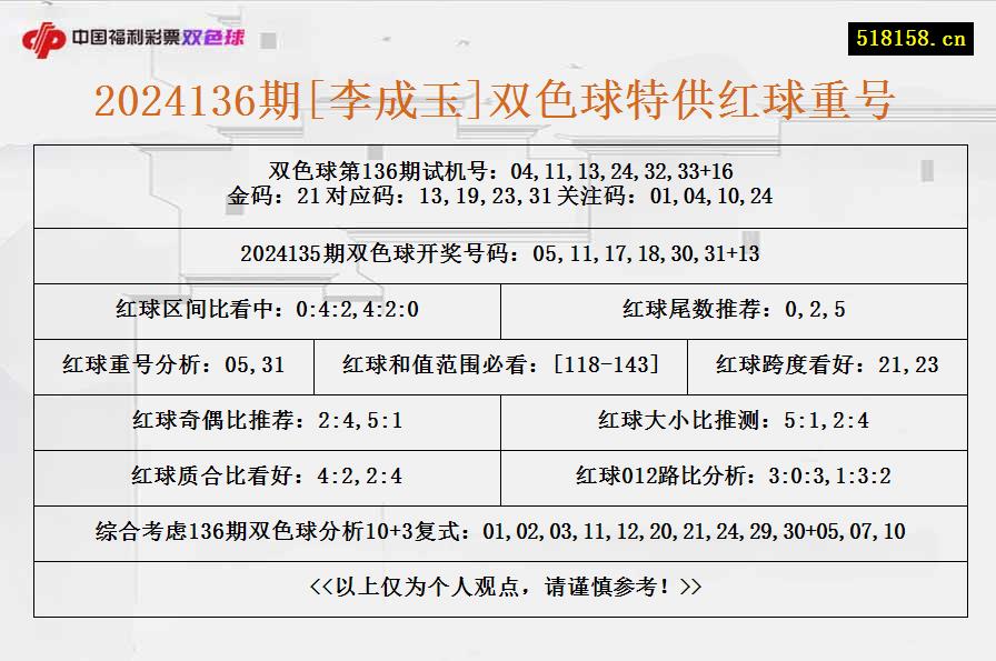 2024136期[李成玉]双色球特供红球重号