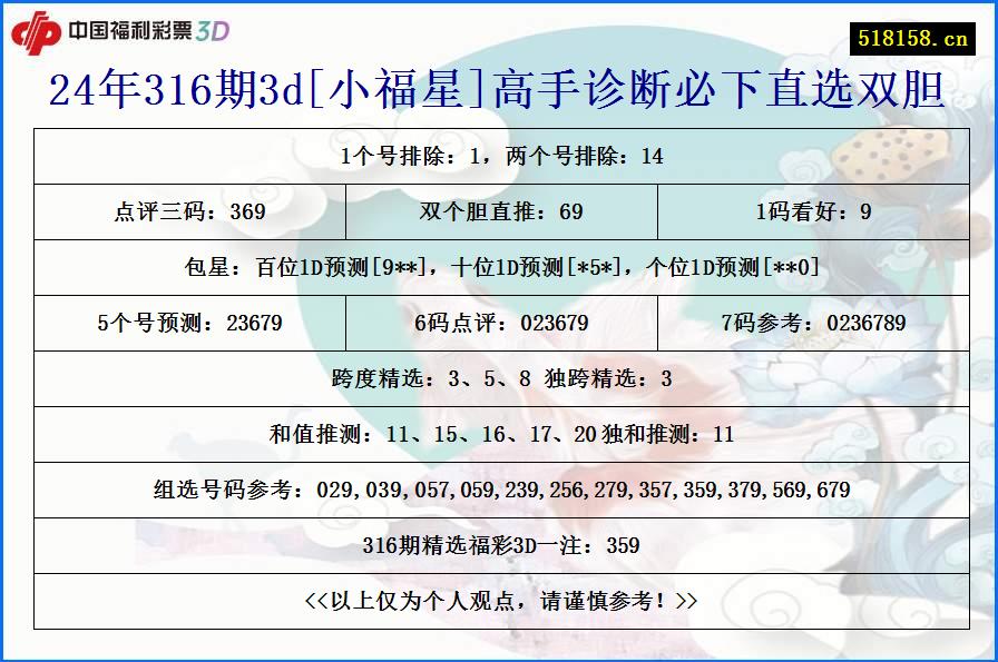 24年316期3d[小福星]高手诊断必下直选双胆