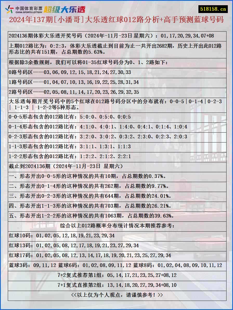 2024年137期[小潘哥]大乐透红球012路分析+高手预测蓝球号码