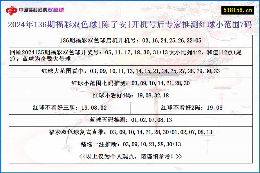 2024年136期福彩双色球[陈子安]开机号后专家推测红球小范围7码