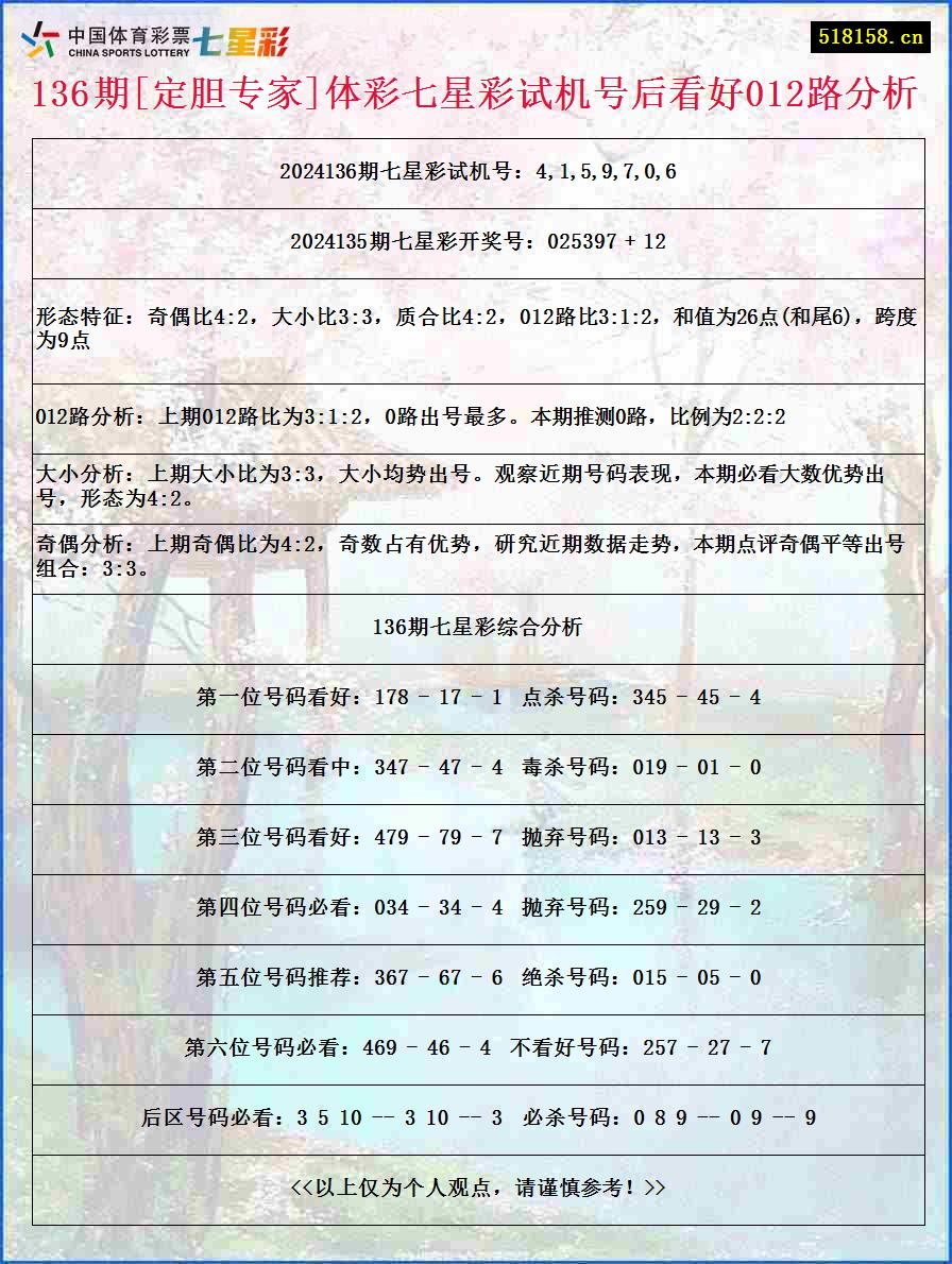 136期[定胆专家]体彩七星彩试机号后看好012路分析