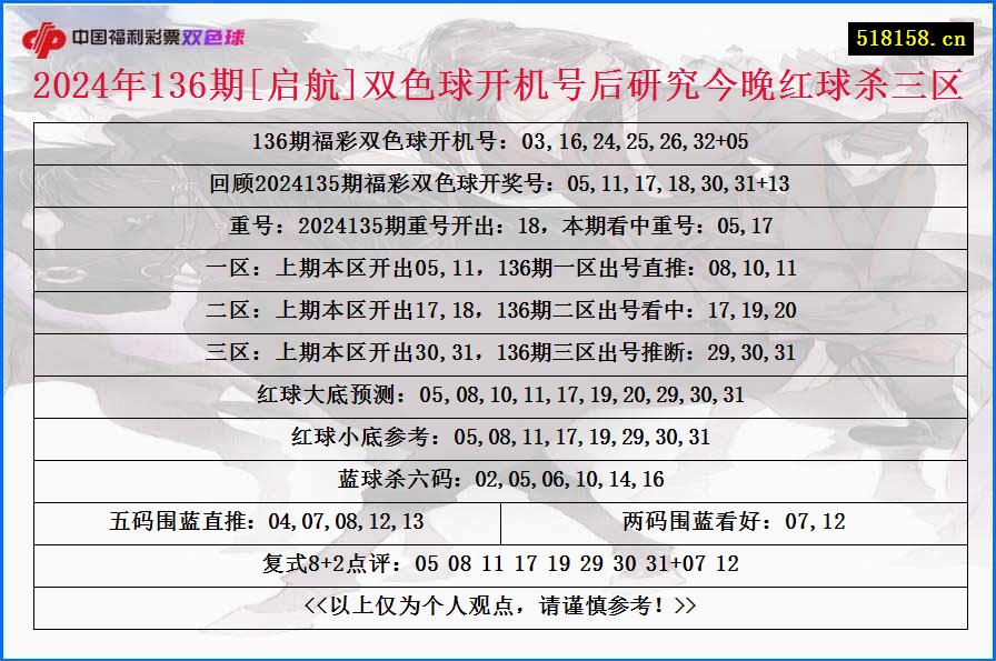 2024年136期[启航]双色球开机号后研究今晚红球杀三区