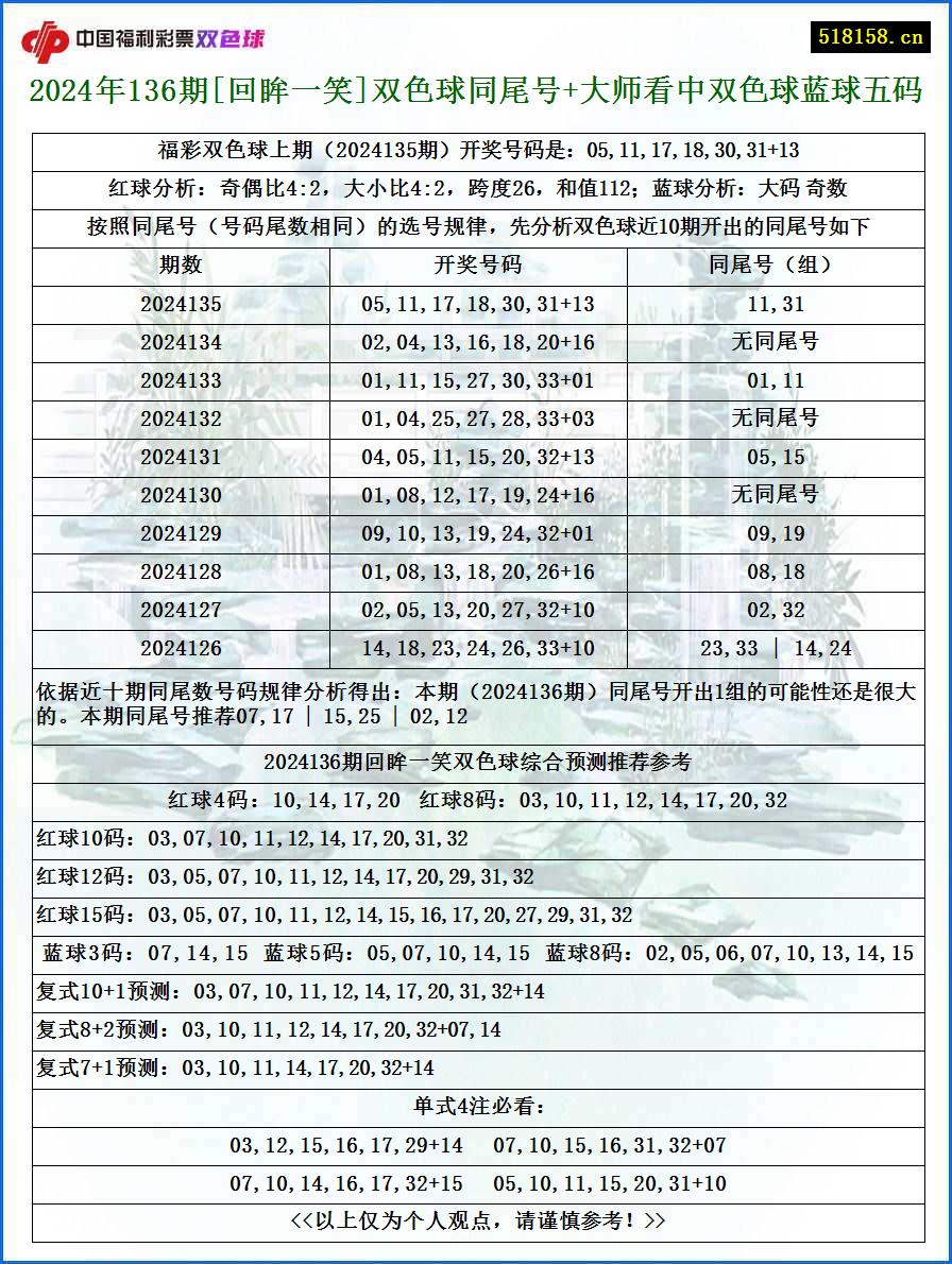 2024年136期[回眸一笑]双色球同尾号+大师看中双色球蓝球五码