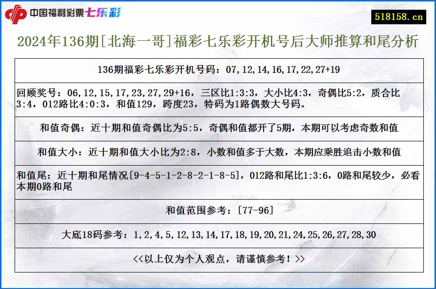 2024年136期[北海一哥]福彩七乐彩开机号后大师推算和尾分析