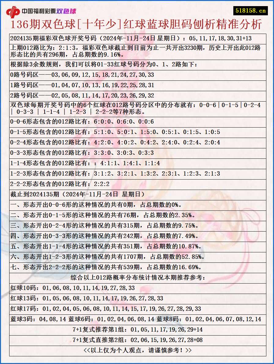 136期双色球[十年少]红球蓝球胆码刨析精准分析