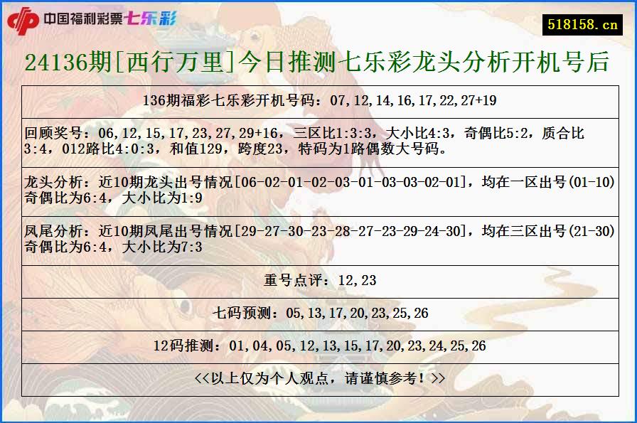 24136期[西行万里]今日推测七乐彩龙头分析开机号后