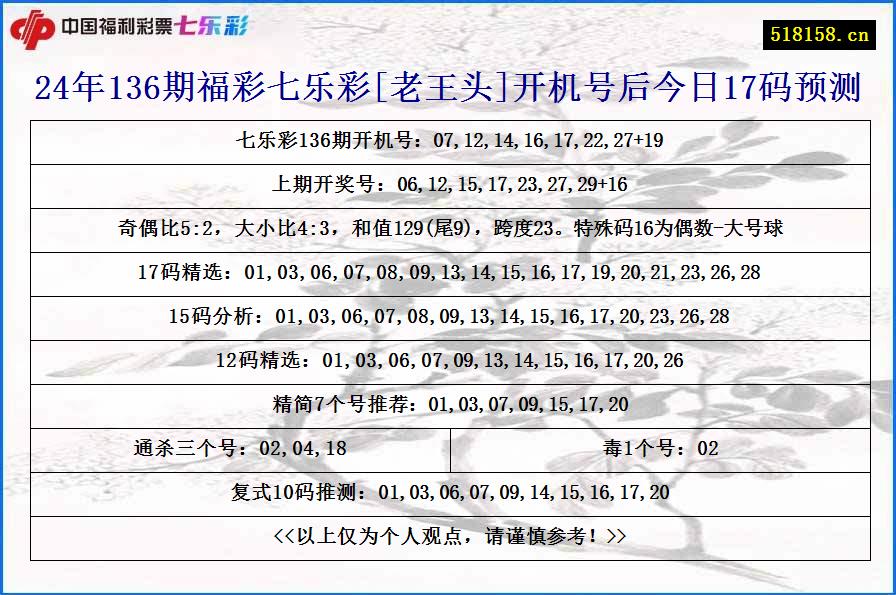 24年136期福彩七乐彩[老王头]开机号后今日17码预测