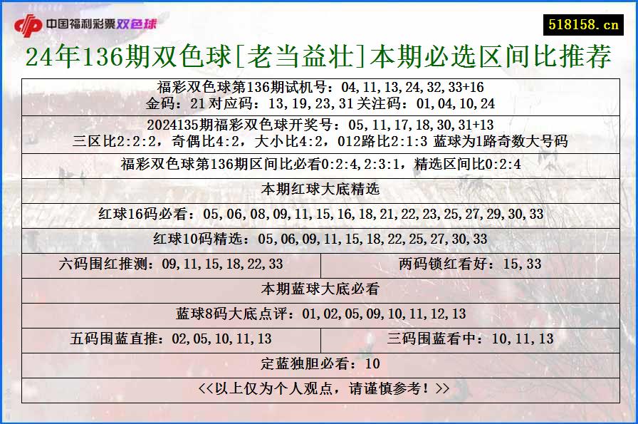 24年136期双色球[老当益壮]本期必选区间比推荐