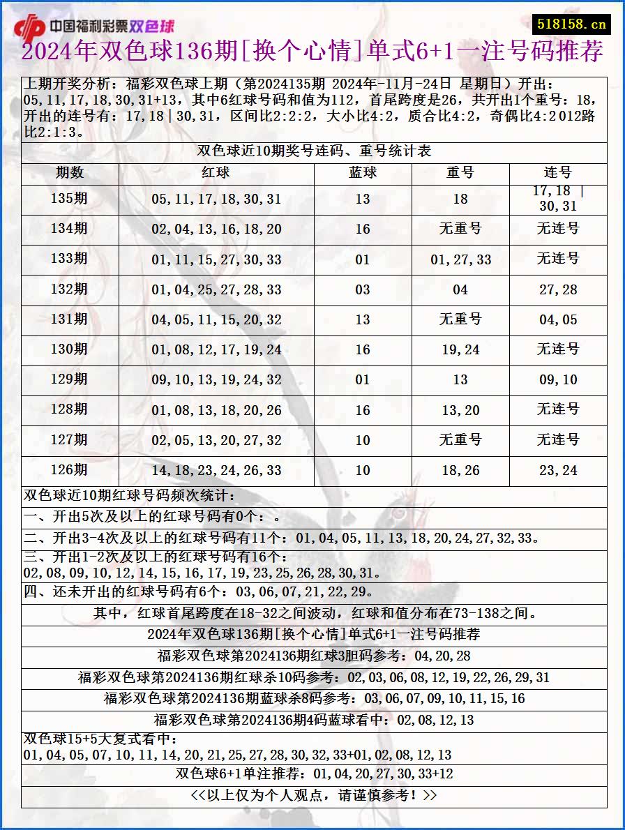 2024年双色球136期[换个心情]单式6+1一注号码推荐