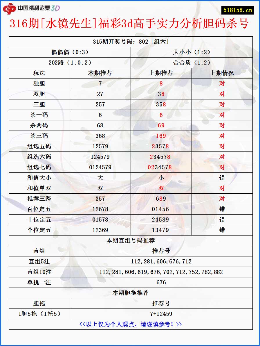 316期[水镜先生]福彩3d高手实力分析胆码杀号