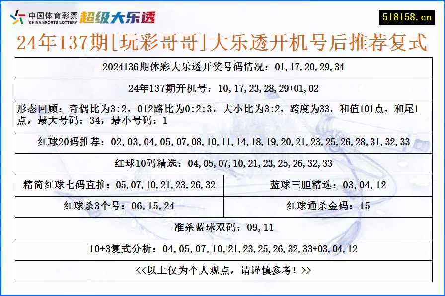 24年137期[玩彩哥哥]大乐透开机号后推荐复式