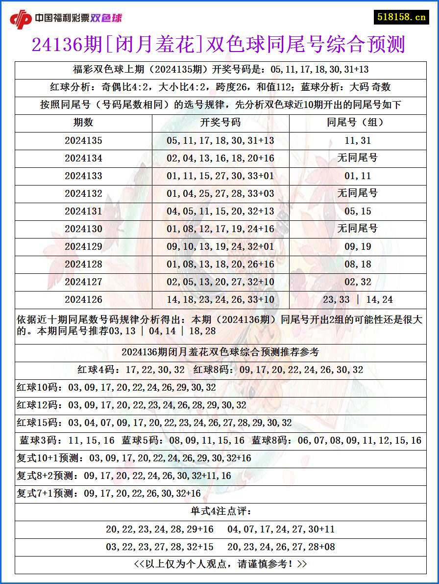 24136期[闭月羞花]双色球同尾号综合预测