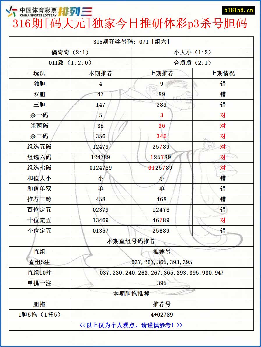 316期[码大元]独家今日推研体彩p3杀号胆码