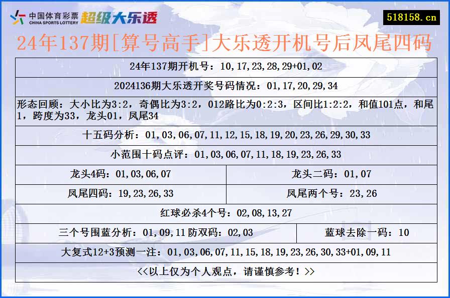 24年137期[算号高手]大乐透开机号后凤尾四码