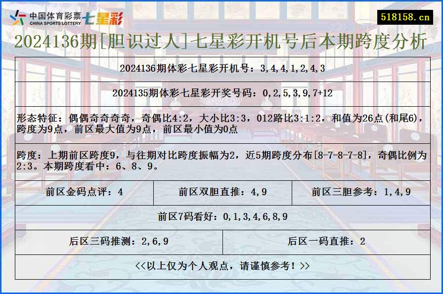 2024136期[胆识过人]七星彩开机号后本期跨度分析