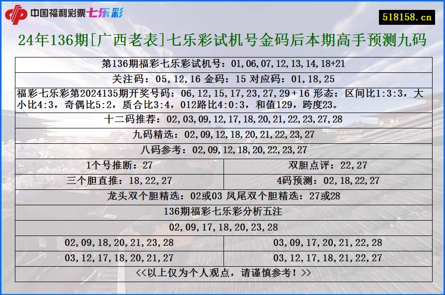 24年136期[广西老表]七乐彩试机号金码后本期高手预测九码