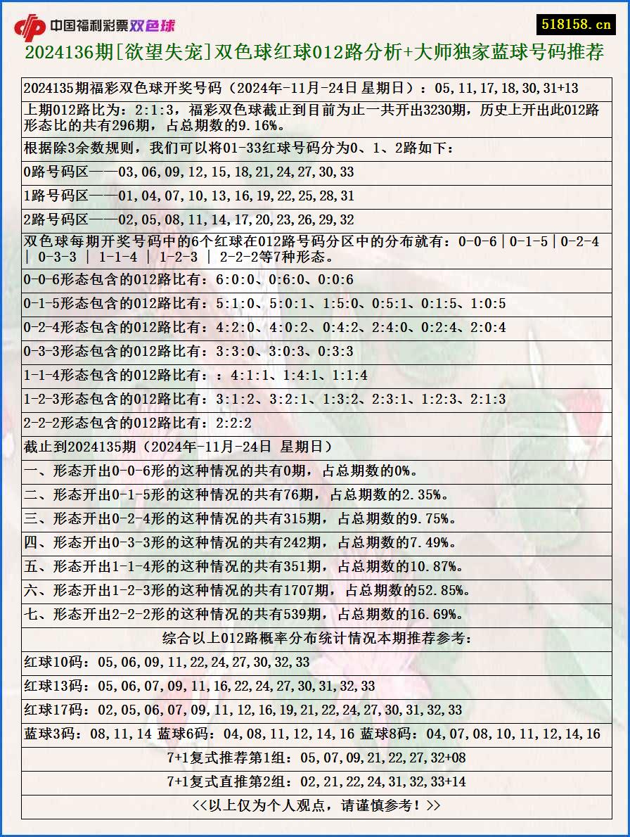 2024136期[欲望失宠]双色球红球012路分析+大师独家蓝球号码推荐