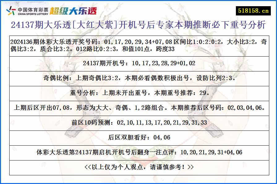 24137期大乐透[大红大紫]开机号后专家本期推断必下重号分析