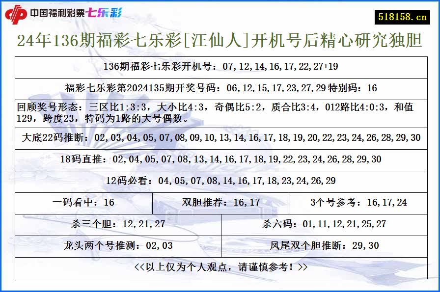 24年136期福彩七乐彩[汪仙人]开机号后精心研究独胆