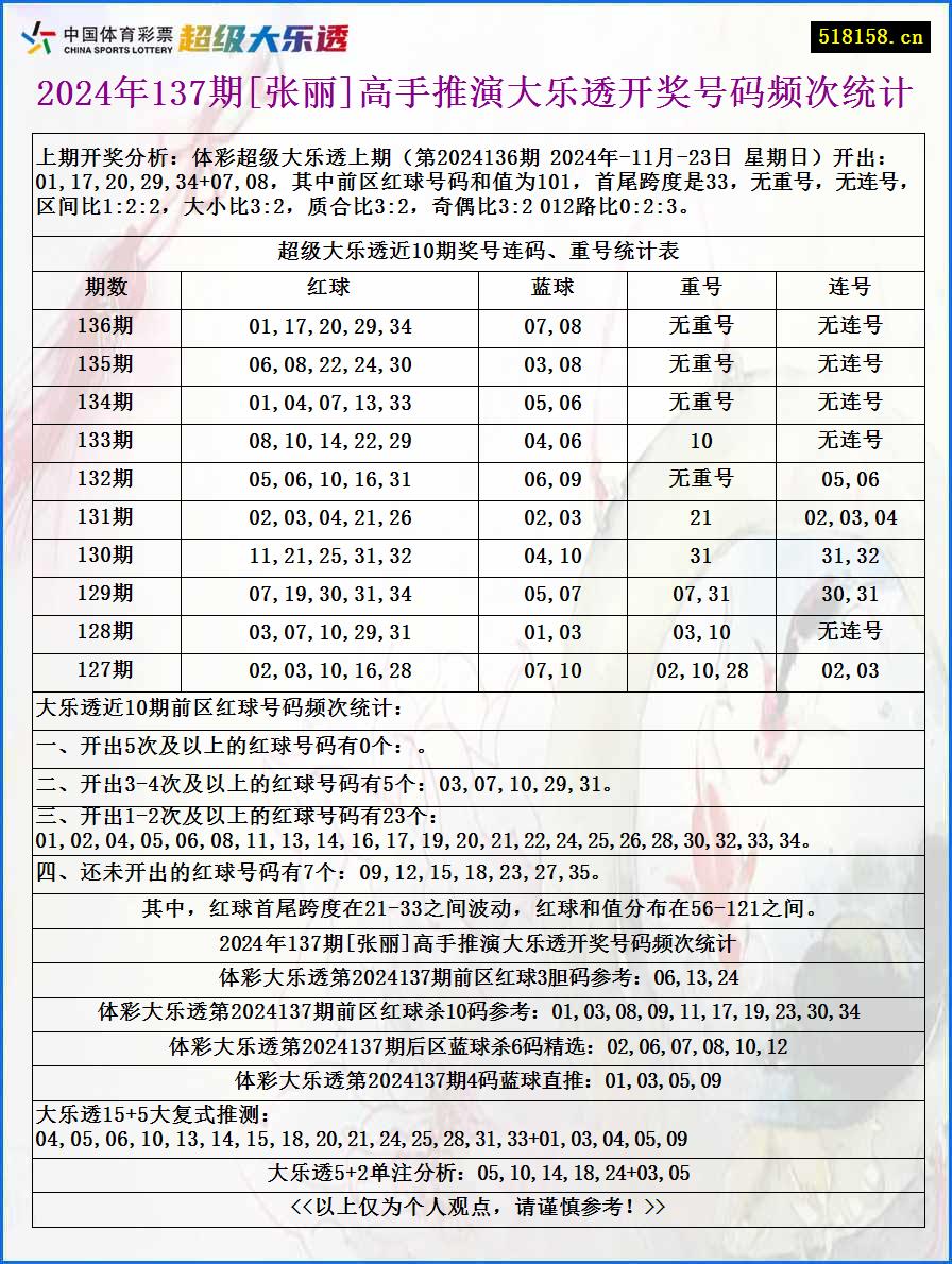 2024年137期[张丽]高手推演大乐透开奖号码频次统计