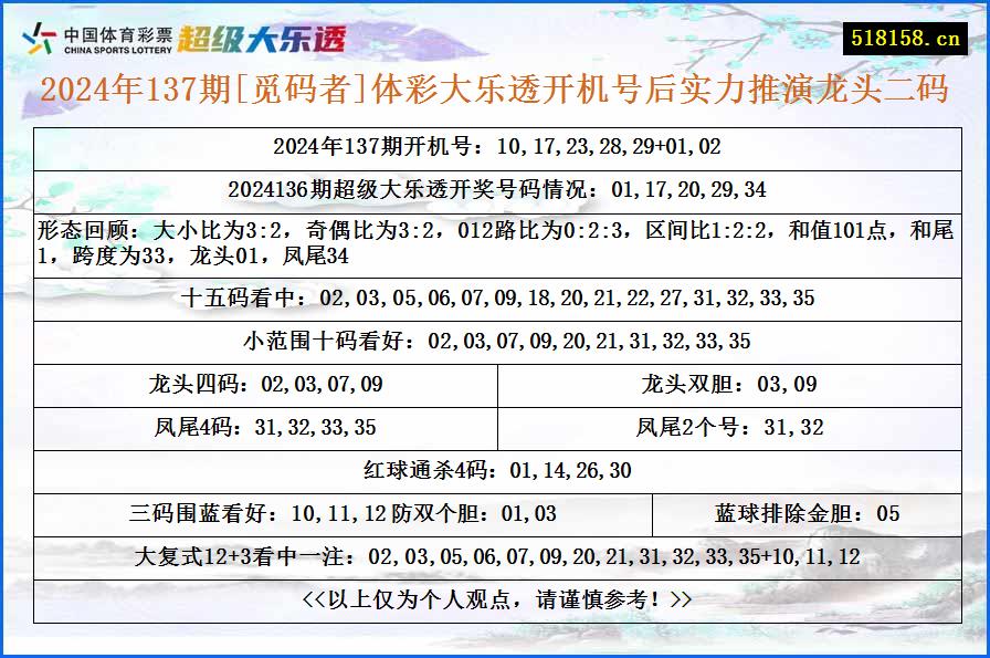 2024年137期[觅码者]体彩大乐透开机号后实力推演龙头二码