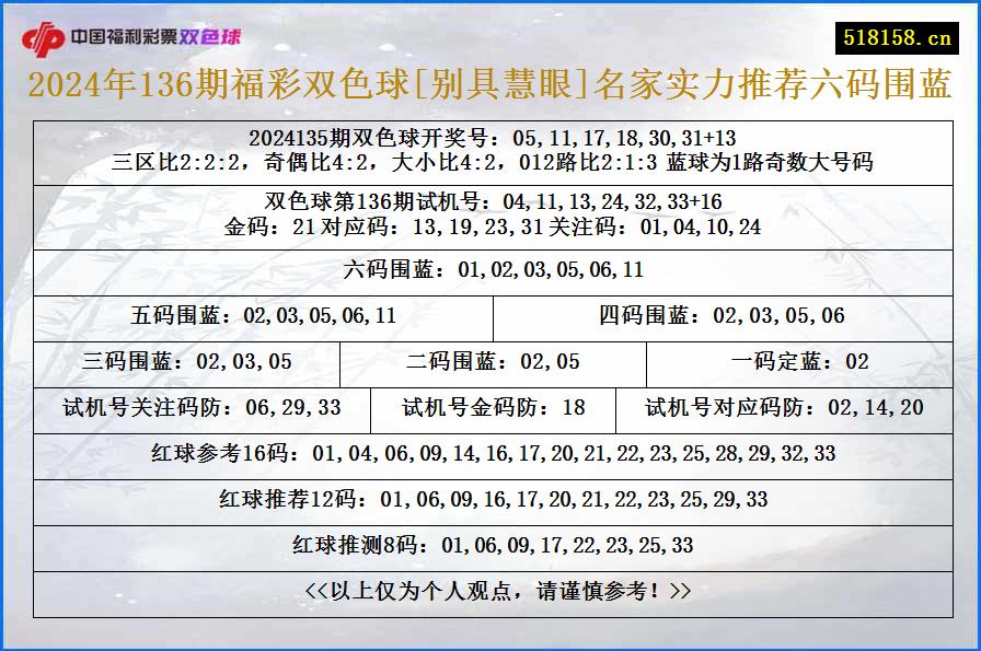 2024年136期福彩双色球[别具慧眼]名家实力推荐六码围蓝