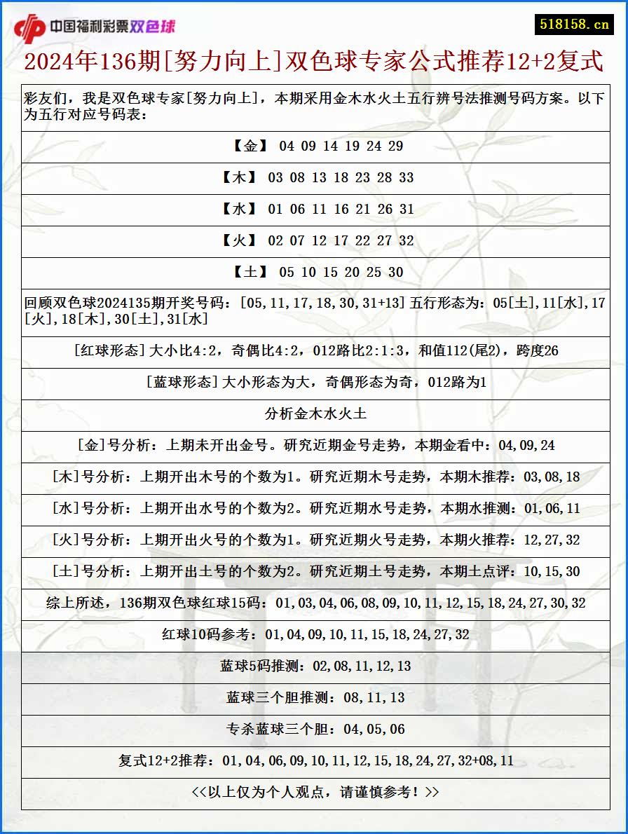 2024年136期[努力向上]双色球专家公式推荐12+2复式