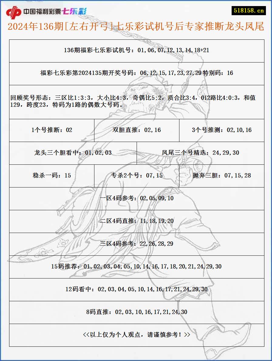 2024年136期[左右开弓]七乐彩试机号后专家推断龙头凤尾