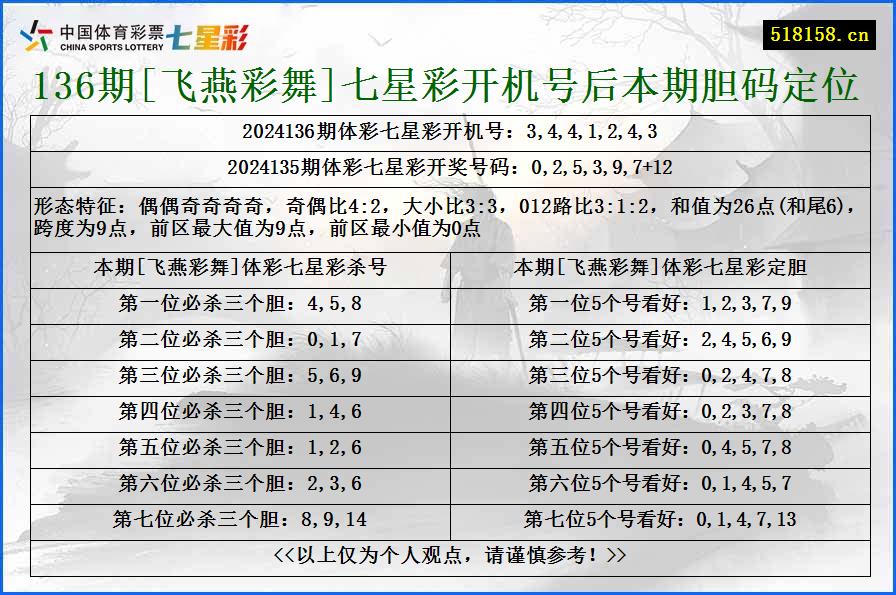 136期[飞燕彩舞]七星彩开机号后本期胆码定位