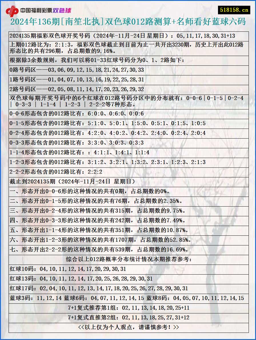 2024年136期[南笙北执]双色球012路测算+名师看好蓝球六码