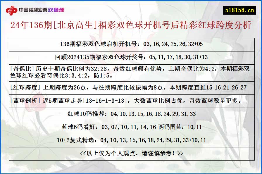 24年136期[北京高生]福彩双色球开机号后精彩红球跨度分析