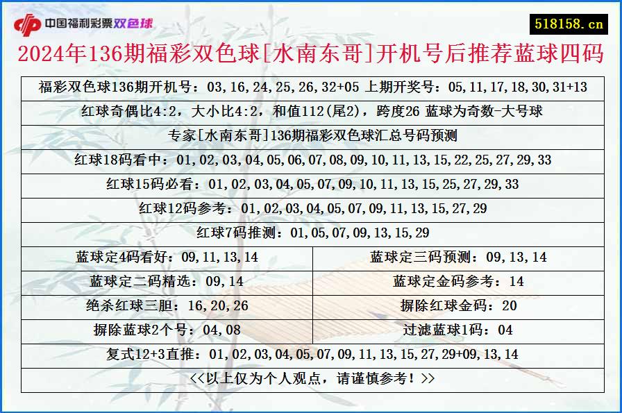 2024年136期福彩双色球[水南东哥]开机号后推荐蓝球四码