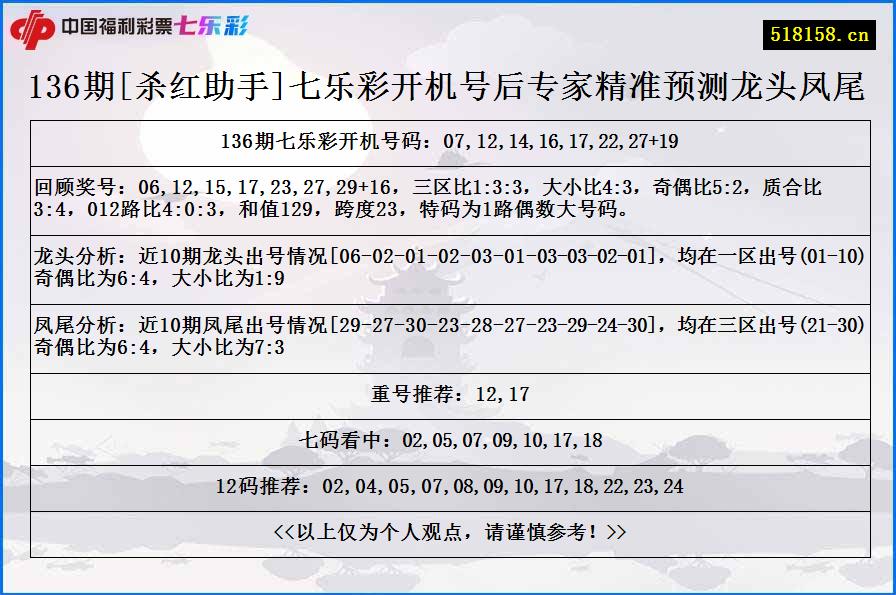 136期[杀红助手]七乐彩开机号后专家精准预测龙头凤尾