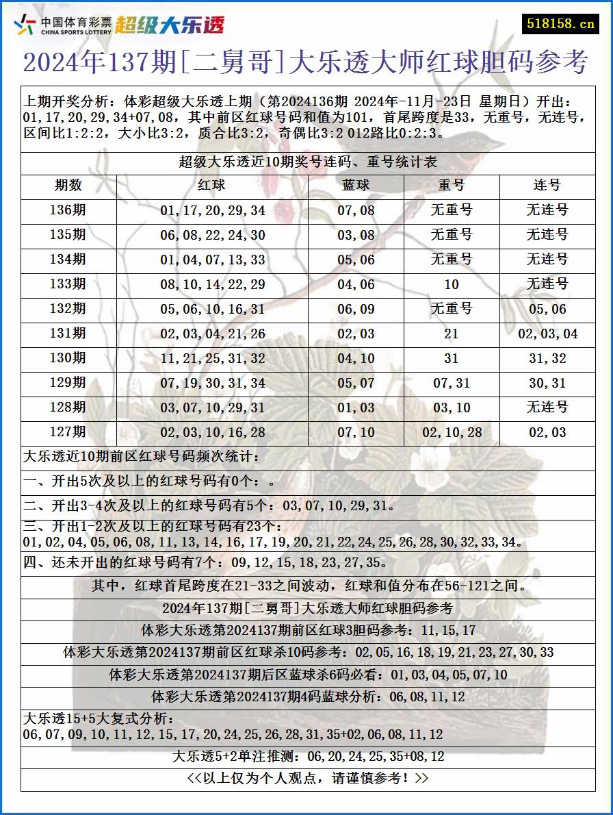 2024年137期[二舅哥]大乐透大师红球胆码参考