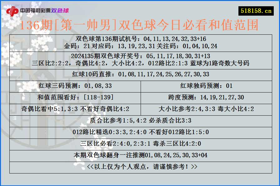 136期[第一帅男]双色球今日必看和值范围