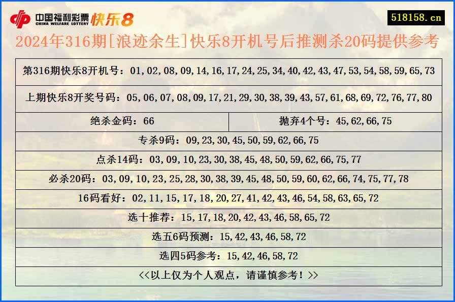 2024年316期[浪迹余生]快乐8开机号后推测杀20码提供参考