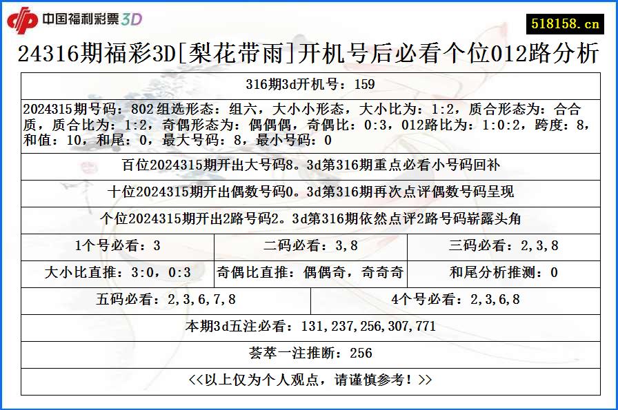 24316期福彩3D[梨花带雨]开机号后必看个位012路分析