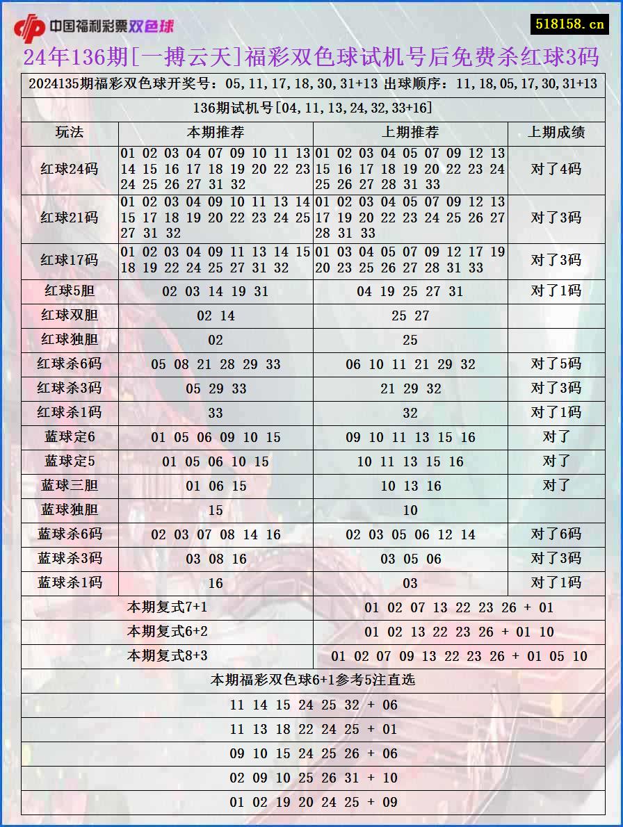 24年136期[一搏云天]福彩双色球试机号后免费杀红球3码