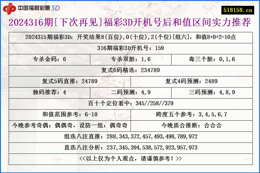 2024316期[下次再见]福彩3D开机号后和值区间实力推荐