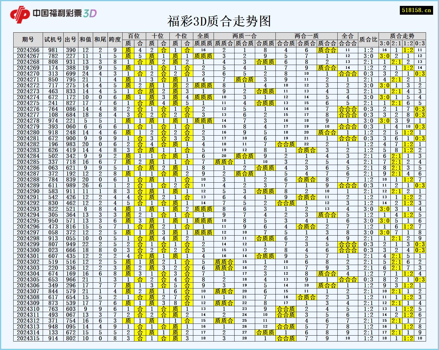 福彩3D质合走势图