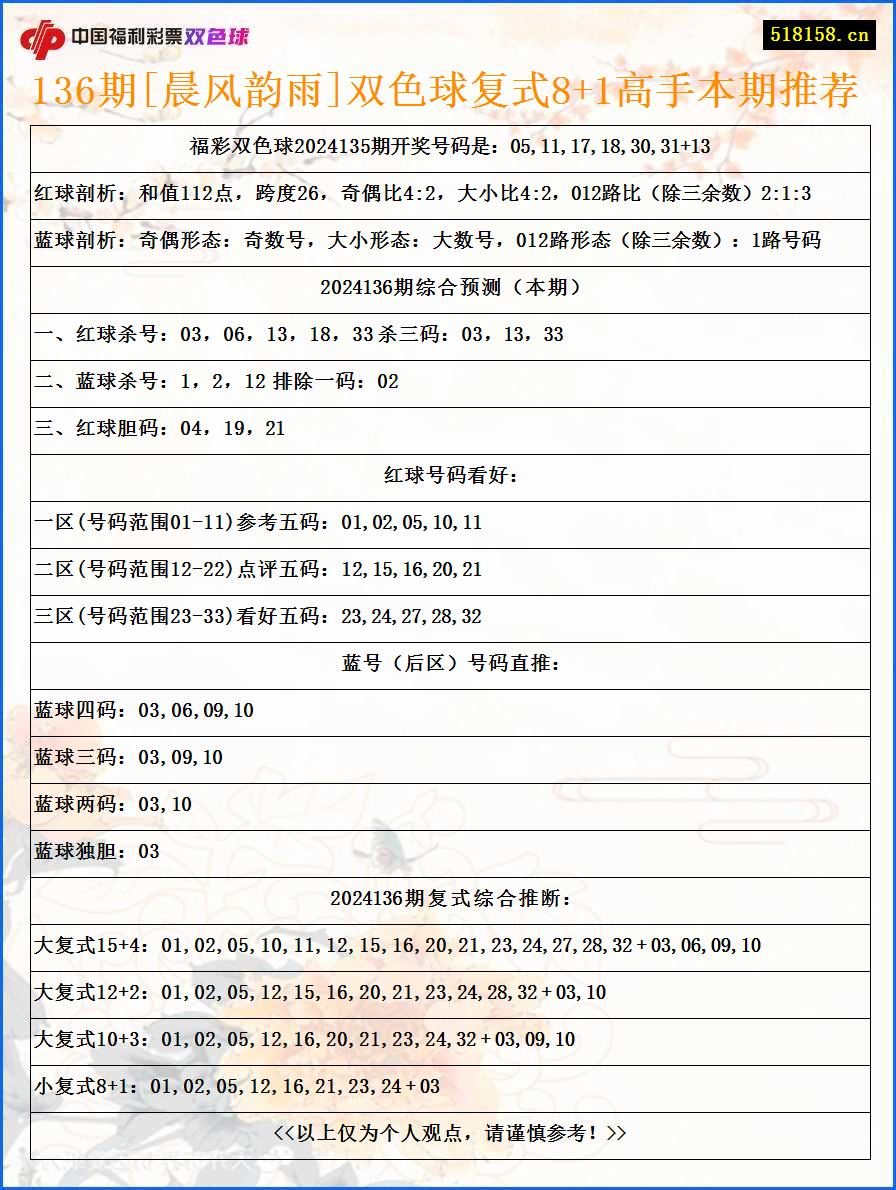 136期[晨风韵雨]双色球复式8+1高手本期推荐