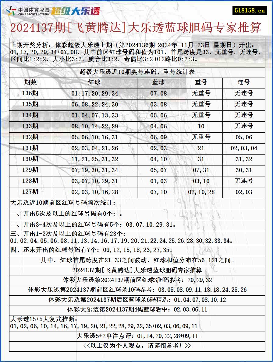 2024137期[飞黄腾达]大乐透蓝球胆码专家推算