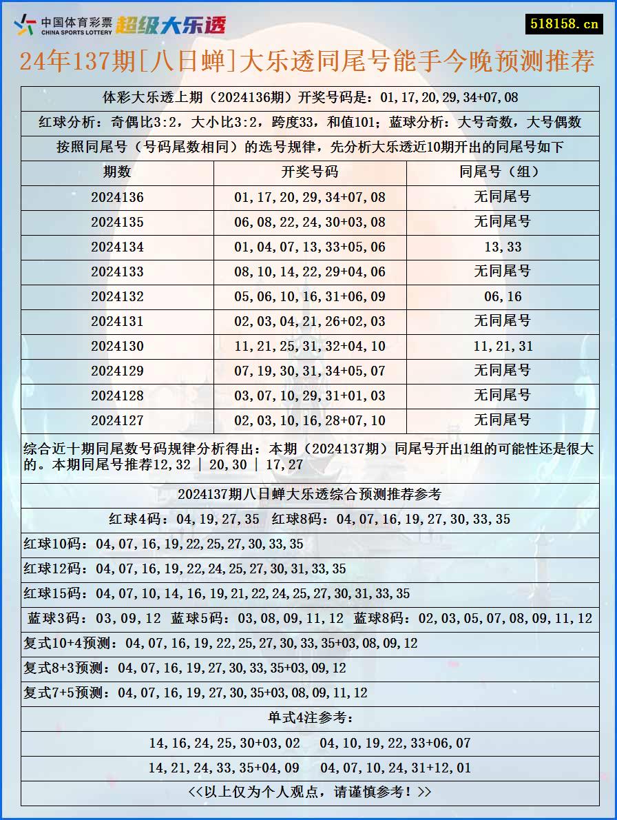 24年137期[八日蝉]大乐透同尾号能手今晚预测推荐