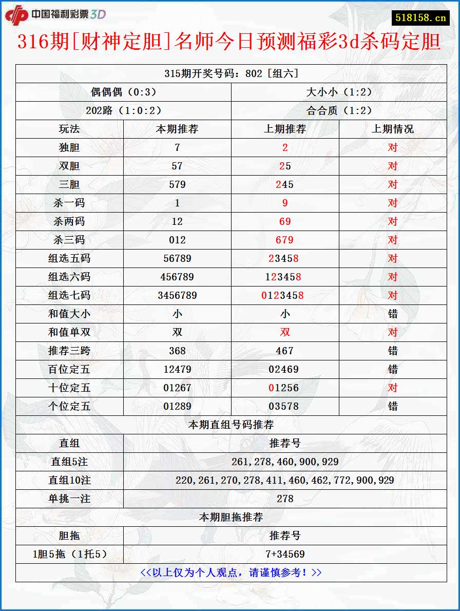 316期[财神定胆]名师今日预测福彩3d杀码定胆