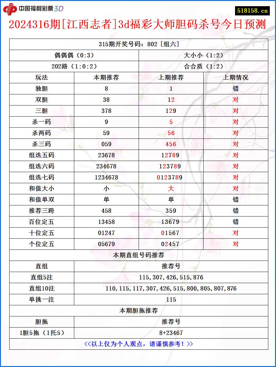 2024316期[江西志者]3d福彩大师胆码杀号今日预测