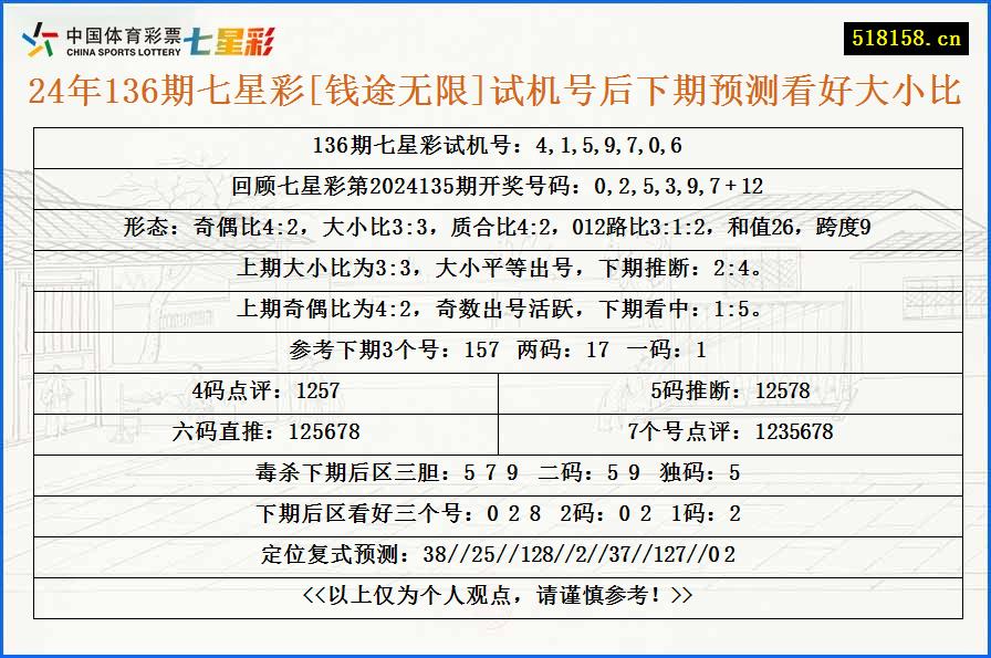 24年136期七星彩[钱途无限]试机号后下期预测看好大小比