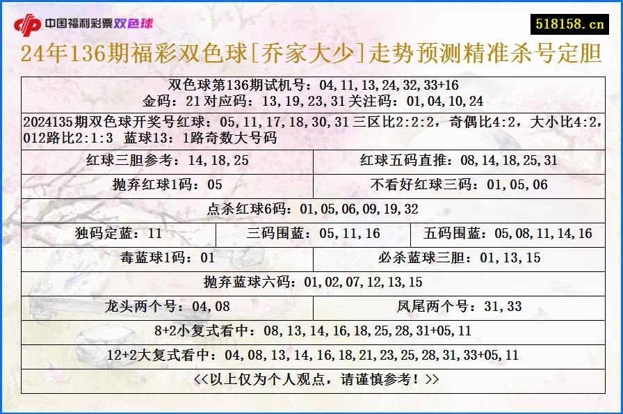 24年136期福彩双色球[乔家大少]走势预测精准杀号定胆