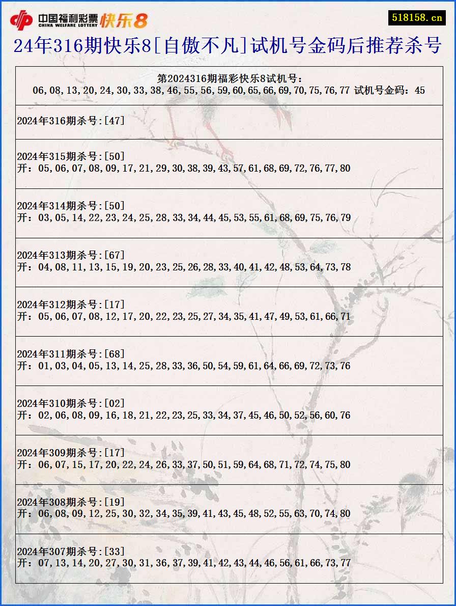 24年316期快乐8[自傲不凡]试机号金码后推荐杀号